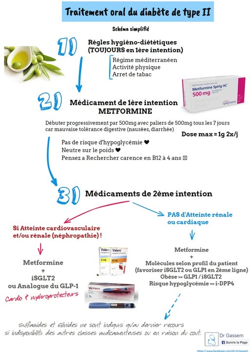 Traitement du diabète type 2